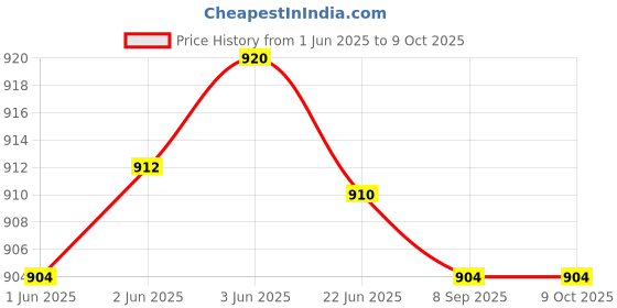 flipkart.com SanDisk Cruzer Blade Usb Flash Drive (Pack Of 2) 16 GB Pen Drive Compatible with Desktop Computer, Audio Player, Television, Laptop USB 2.0 Plastic Case Price History Graph from 1 Jun 2025 to 9 Oct 2025