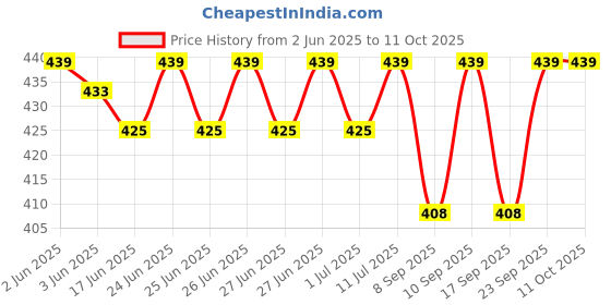 flipkart.com SanDisk Cruzer Blade USB2.0 Flash Drive 16 GB Pen Drive Compatible with Laptop, Desktop Computer USB 2.0 Plastic Case Price History Graph from 2 Jun 2025 to 11 Oct 2025