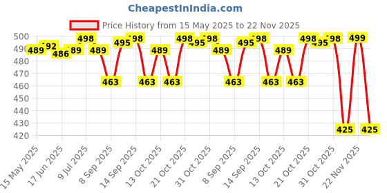 flipkart.com SanDisk Cruzer Blade (With 5 Year Warranty) 32 GB Pen Drive Compatible with Laptop USB 2.0 Plastic Case Price History Graph from 15 May 2025 to 22 Nov 2025