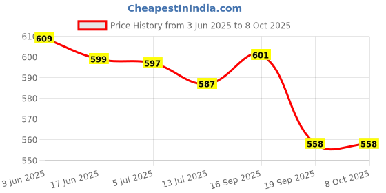flipkart.com SanDisk Cruzerblade CZ50 64 GB Pen Drive Compatible with Audio Player, Desktop Computer, Laptop, Mobile, Television USB 2.0 Plastic Case Price History Graph from 3 Jun 2025 to 8 Oct 2025