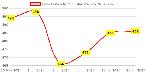 flipkart.com SanDisk Cruzr Blade 32 GB 32 GB Pen Drive Compatible with Laptop, Audio Player, Gaming Console, Tablet, Desktop Computer, Television, Mobile, Netbook USB 2.0 Plastic Case Price History Graph from 16 May 2025 to 26 Jun 2025