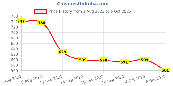 flipkart.com SanDisk Curzer Blade 128 GB Pen Drive Compatible with Desktop Computer, Laptop, Mobile, Television, Audio Player, Tablet USB 2.0 Plastic Case Price History Graph from 1 Aug 2025 to 6 Oct 2025