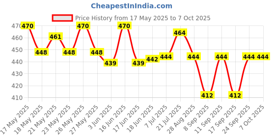 flipkart.com SanDisk curzer blade 16 GB Pen Drive Compatible with Laptop, Desktop Computer, Television, Audio Player, Netbook USB 2.0 Plastic Case Price History Graph from 17 May 2025 to 6 Oct 2025