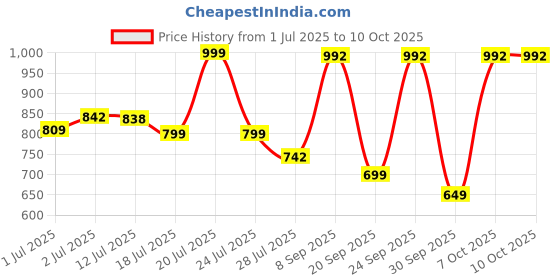 flipkart.com SanDisk Curzer Blade SDCZ50 128 GB Pen Drive Compatible with Audio Player, Desktop Computer, Laptop, Mobile, Television USB 2.0 Plastic Case Price History Graph from 1 Jul 2025 to 10 Oct 2025