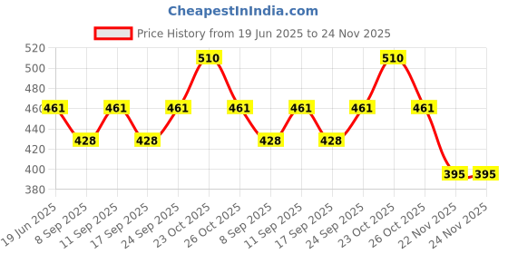 flipkart.com SanDisk Curzer Blade USb Flash Drive 16 GB Pen Drive (Red, Black) 16 GB Pen Drive Compatible with Desktop Computer, Laptop USB 2.0 Plastic Case Price History Graph from 19 Jun 2025 to 23 Nov 2025