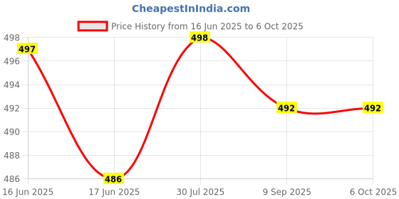 flipkart.com SanDisk Curzer Blade USb Flash Drive 32 GB Pen Drive Compatible with Netbook, Desktop Computer, Audio Player, Television, Laptop USB 2.0 Plastic Case Price History Graph from 16 Jun 2025 to 6 Oct 2025