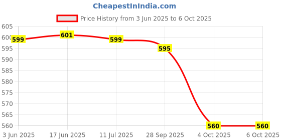 flipkart.com SanDisk Curzer Blade USb Flash Drive 64 GB Pen Drive Compatible with Netbook, Desktop Computer, Audio Player, Television, Laptop USB 2.0 Plastic Case Price History Graph from 3 Jun 2025 to 4 Oct 2025