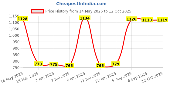 flipkart.com SanDisk CZ430 64 GB Pen Drive Compatible with Netbook, Gaming Console, Desktop Computer, Television, Laptop USB 3.0, USB 3.1, USB 2.0 Plastic, Metal Case Price History Graph from 14 May 2025 to 12 Oct 2025