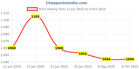 flipkart.com SanDisk CZ48 128 GB Pen Drive Compatible with Desktop Computer, Laptop USB 3.0 Plastic Case Price History Graph from 11 Jun 2025 to 6 Oct 2025
