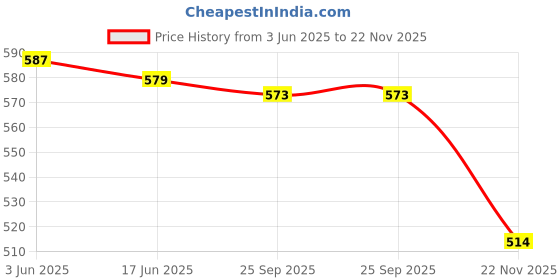 flipkart.com SanDisk CZ48 32GB 32 GB Pen Drive Compatible with Laptop, Audio Player, Desktop Computer, Television, Mobile USB 3.0 Plastic Case Price History Graph from 3 Jun 2025 to 22 Nov 2025