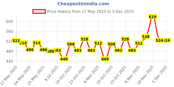 flipkart.com SanDisk CZ50-032G-I35 32 GB Pen Drive Compatible with Laptop USB 2.0 Plastic Case Price History Graph from 17 May 2025 to 5 Dec 2025