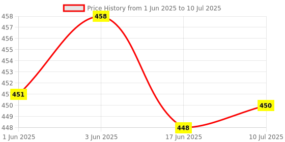 flipkart.com SanDisk CZ50 16 GB Pen Drive Compatible with Laptop, Television, Desktop Computer, Netbook, Audio Player, Mobile USB 2.0 Metal Case Price History Graph from 1 Jun 2025 to 10 Jul 2025