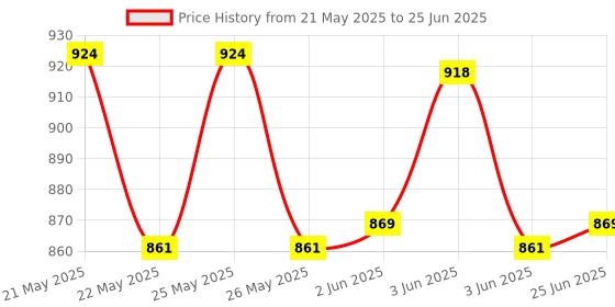 flipkart.com SanDisk DDDC3-064G-I35 64 OTG Drive Compatible with Desktop Computer, Mobile USB 3.0 Plastic Case Price History Graph from 21 May 2025 to 25 Jun 2025