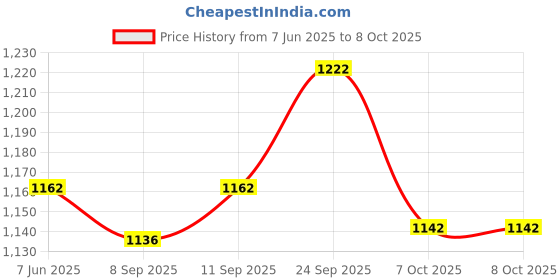 flipkart.com SanDisk Dual 3.0 OTG + Cruzer Blade Flash Drive Usb 16 GB Pen Drive Compatible with Netbook, Desktop Computer, Tablet, Mobile, Audio Player, Television, Laptop USB 3.0, USB 2.0 Plastic Case Price History Graph from 7 Jun 2025 to 6 Oct 2025