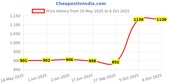 flipkart.com SanDisk Dual 3.0 OTG + Cruzer Blade Flash Drive Usb 32 GB Pen Drive Compatible with Netbook, Desktop Computer, Tablet, Mobile, Audio Player, Television, Laptop USB 3.0, USB 2.0 Plastic Case Price History Graph from 19 May 2025 to 5 Oct 2025