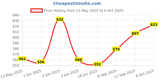 flipkart.com SanDisk dual 32 single 32 GB OTG Drive Compatible with Desktop Computer, Mobile, Tablet, Television, Laptop USB 3.0 Plastic Case Price History Graph from 13 May 2025 to 6 Oct 2025