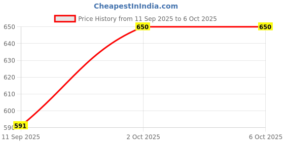 flipkart.com SanDisk dual 32 singlepen 32 GB Pen Drive Compatible with Laptop, Tablet, Desktop Computer, Mobile, Netbook, Audio Player, Television USB 3.0 Plastic Case Price History Graph from 11 Sep 2025 to 6 Oct 2025