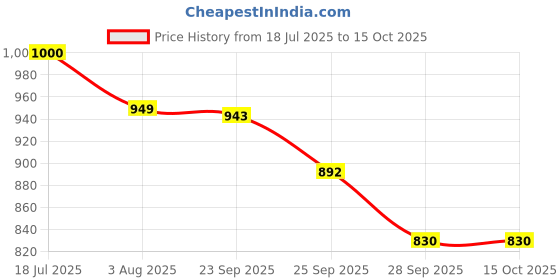 flipkart.com SanDisk Dual Drive 128GB USB android OTG micro usb Pen Drive 128 GB OTG Drive Compatible with Tablet, Mobile USB 2.0 Plastic Case Price History Graph from 18 Jul 2025 to 14 Oct 2025