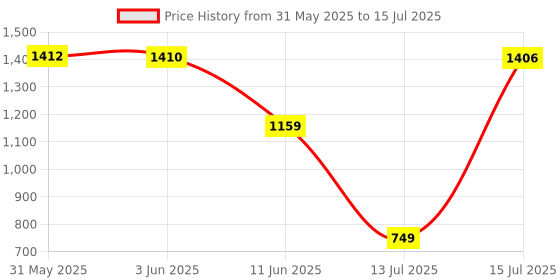 flipkart.com SanDisk Dual Drive Go 128 GB OTG Drive Compatible with Desktop Computer, Mobile, Laptop USB 3.0 Plastic Case Price History Graph from 31 May 2025 to 15 Jul 2025