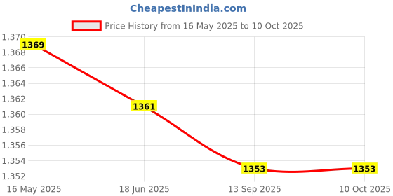 flipkart.com SanDisk Dual Drive Go 128 GB OTG Drive Compatible with Laptop, Mobile, Tablet, Television, Desktop Computer USB 2.0 Plastic Case Price History Graph from 16 May 2025 to 9 Oct 2025