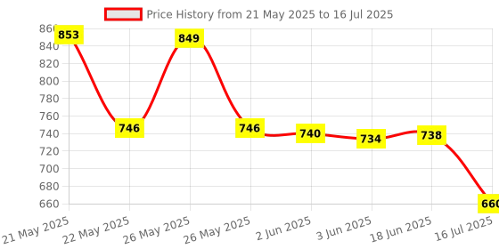 flipkart.com SanDisk DUAL DRIVE GO 32 OTG Drive Compatible with Laptop, Desktop Computer, Mobile USB 3.1 Plastic Case Price History Graph from 21 May 2025 to 16 Jul 2025
