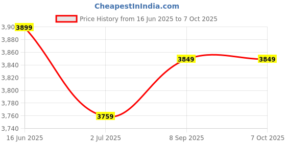 flipkart.com SanDisk Dual Drive Go 512 GB OTG Drive Compatible with Desktop Computer, Mobile, Laptop USB 3.0 Plastic Case Price History Graph from 16 Jun 2025 to 5 Oct 2025