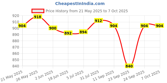 flipkart.com SanDisk DUAL DRIVE GO 64 GB OTG Drive Compatible with Laptop, Desktop Computer, Mobile USB 3.1 Plastic Case Price History Graph from 21 May 2025 to 6 Oct 2025