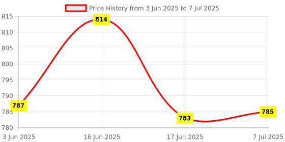 flipkart.com SanDisk Dual Drive Go usb3.0 Type C Pendrive 32 GB OTG Drive Compatible with Desktop Computer, Mobile, Tablet, Television USB 3.0 Metal Case Price History Graph from 3 Jun 2025 to 7 Jul 2025