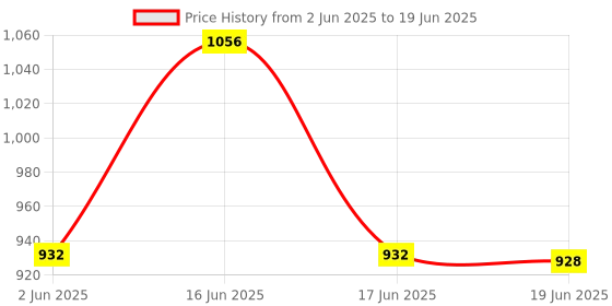 flipkart.com SanDisk Dual Drive Go usb3.0 Type C Pendrive 64 GB OTG Drive Compatible with Desktop Computer, Mobile, Tablet, Television USB 3.0 Metal Case Price History Graph from 2 Jun 2025 to 19 Jun 2025