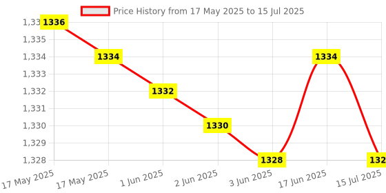 flipkart.com SanDisk DUAL DRIVE GO USD TYPE-C 128 GB OTG Drive Compatible with Desktop Computer, Laptop, Netbook, Mobile USB 3.1 Plastic Case Price History Graph from 17 May 2025 to 15 Jul 2025