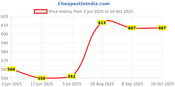 flipkart.com SanDisk Dual Drive m3.0 32 GB OTG Drive Compatible with Desktop Computer, Mobile, Tablet, Television, Laptop USB 3.0 Plastic Case Price History Graph from 2 Jun 2025 to 9 Oct 2025