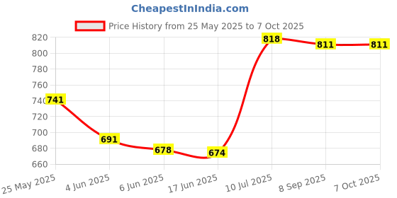 flipkart.com SanDisk Dual Drive, M3.0 64 GB Pen Drive Compatible with Laptop, Audio Player, Mobile, Desktop Computer, Gaming Console USB 3.0 Plastic Case Price History Graph from 25 May 2025 to 7 Oct 2025