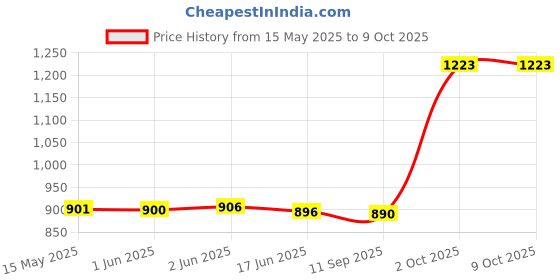 flipkart.com SanDisk Dual Drive OTG 3.0 16GB + OTG 3.0 32 GB Pen Drive Compatible with Netbook, Desktop Computer, Tablet, Mobile, Audio Player, Television, Laptop USB 3.0 Plastic Case Price History Graph from 15 May 2025 to 8 Oct 2025