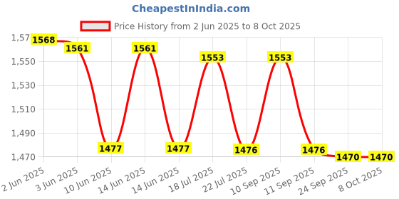 flipkart.com SanDisk Dual Drive OTG 3.0 64 GB + OTG 3.0 16 GB Pen Drive Compatible with Netbook, Desktop Computer, Tablet, Mobile, Audio Player, Television, Laptop USB 3.0 Plastic Case Price History Graph from 2 Jun 2025 to 8 Oct 2025