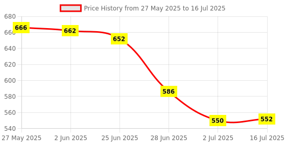 flipkart.com SanDisk DUAL OTG PEN DRIVE 32 GB OTG Drive Compatible with Laptop, Audio Player, Tablet, Desktop Computer, Mobile, Netbook USB 3.0 Plastic Case Price History Graph from 27 May 2025 to 16 Jul 2025