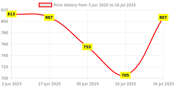 flipkart.com SanDisk DUAL OTG PEN DRIVE 64 OTG Drive Compatible with Laptop, Audio Player, Tablet, Desktop Computer, Mobile, Netbook USB 3.0 Plastic Case Price History Graph from 3 Jun 2025 to 16 Jul 2025