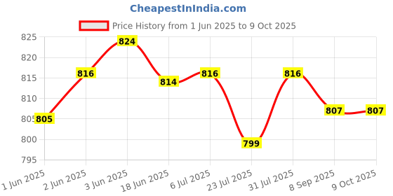 flipkart.com SanDisk Dual SDDD3-064G-I35 64 GB OTG Drive 64 GB Pen Drive Compatible with Laptop, Mobile, Gaming Console, Desktop Computer USB 3.0 Plastic Case Price History Graph from 1 Jun 2025 to 9 Oct 2025
