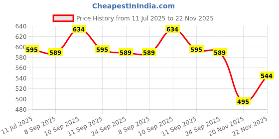 flipkart.com SanDisk Dual SDDD3-064G-I36 32 GB Pen Drive Compatible with Laptop, Mobile, Gaming Console, Tablet USB 3.0 Plastic Case Price History Graph from 11 Jul 2025 to 22 Nov 2025