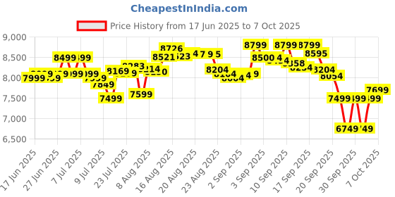 flipkart.com SanDisk E30 / 800 Mbs / Window,Mac OS,Android / Portable,Type C Enabled / USB 3.2 1 TB External Solid State Drive (SSD) Price History Graph from 17 Jun 2025 to 7 Oct 2025