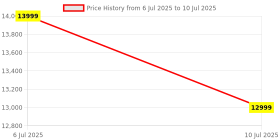 flipkart.com SanDisk E30 / 800 Mbs / Window,Mac OS,Android / Portable,Type C Enabled / USB 3.2 2 TB External Solid State Drive (SSD) Price History Graph from 6 Jul 2025 to 10 Jul 2025