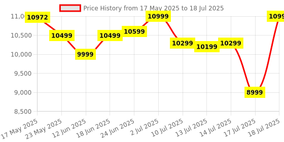 flipkart.com SanDisk E61/1050 Mbs/Window,Mac OS,Android/Portable,Type C Enabled/5 Y Warranty/USB 3.2 1 TB Wired External Solid State Drive (SSD) Price History Graph from 17 May 2025 to 17 Jul 2025