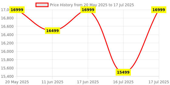 flipkart.com SanDisk E61/1050 Mbs/Window,Mac OS,Android/Portable,Type C Enabled/5 Y Warranty/USB 3.2 2 TB Wired External Solid State Drive (SSD) Price History Graph from 20 May 2025 to 17 Jul 2025