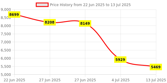 flipkart.com SanDisk E61/1050 Mbs/Window,Mac OS,Android/Portable,Type C Enabled/5 Y Warranty/USB 3.2 500 GB Wired External Solid State Drive (SSD) Price History Graph from 22 Jun 2025 to 13 Jul 2025