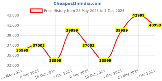 flipkart.com SanDisk E81 / 2000 Mbs / Window,Mac OS,Android / Portable,Type C Enabled / USB 3.2 4 TB Wired External Solid State Drive (SSD) Price History Graph from 23 May 2025 to 1 Dec 2025