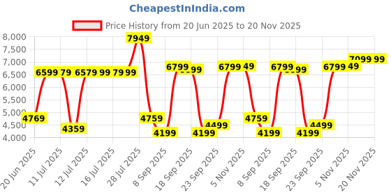 flipkart.com SanDisk EXTREME 128 GB Compact Flash UDMA 7 120 MB/sMemory Card Price History Graph from 20 Jun 2025 to 20 Nov 2025