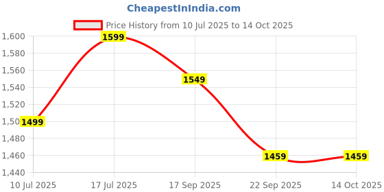 flipkart.com SanDisk Extreme 128 GB SDHC Class 10 180 MB/sMemory Card Price History Graph from 10 Jul 2025 to 13 Oct 2025