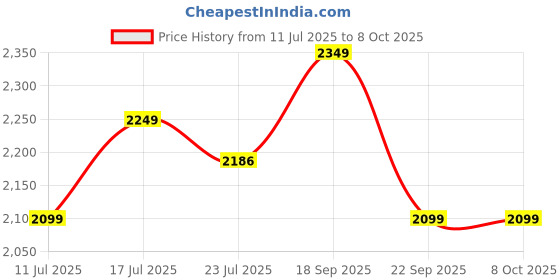 flipkart.com SanDisk Extreme 256 GB MicroSD Card Class 10 190 MB/sMemory Card Price History Graph from 11 Jul 2025 to 8 Oct 2025