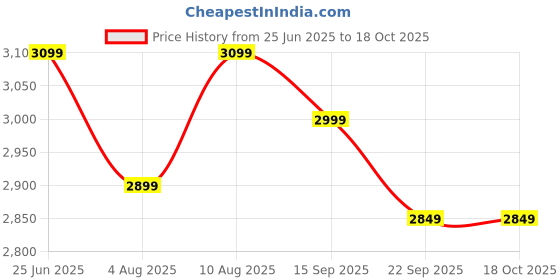flipkart.com SanDisk Extreme 256 GB SDHC Class 10 180 MB/sMemory Card Price History Graph from 25 Jun 2025 to 17 Oct 2025