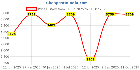 flipkart.com SanDisk Extreme 256 GB SDXC Class 10 100 MB/sMemory Card Price History Graph from 11 Jun 2025 to 11 Oct 2025