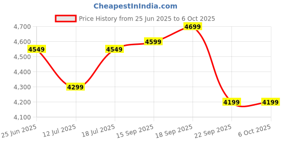 flipkart.com SanDisk Extreme 512 GB MicroSD Card Class 10 190 MB/sMemory Card Price History Graph from 25 Jun 2025 to 6 Oct 2025